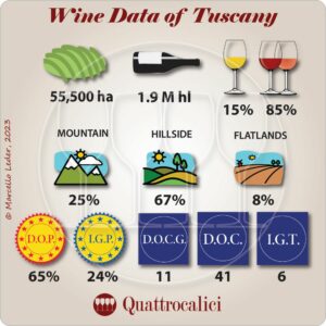 Wine figures of Tuscany